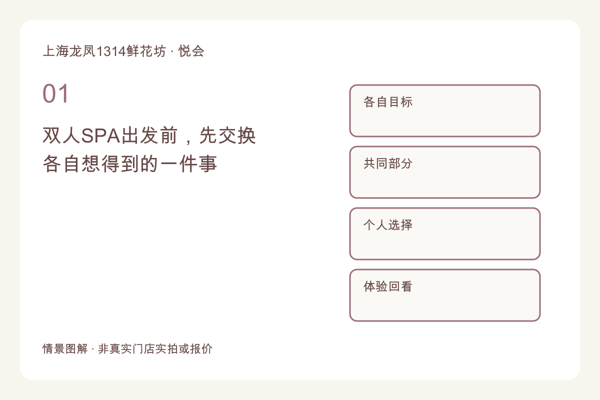 双人SPA出发前，先交换各自想得到的一件事主题图解