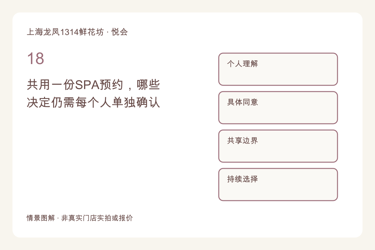 共用一份SPA预约，哪些决定仍需每个人单独确认主题图解