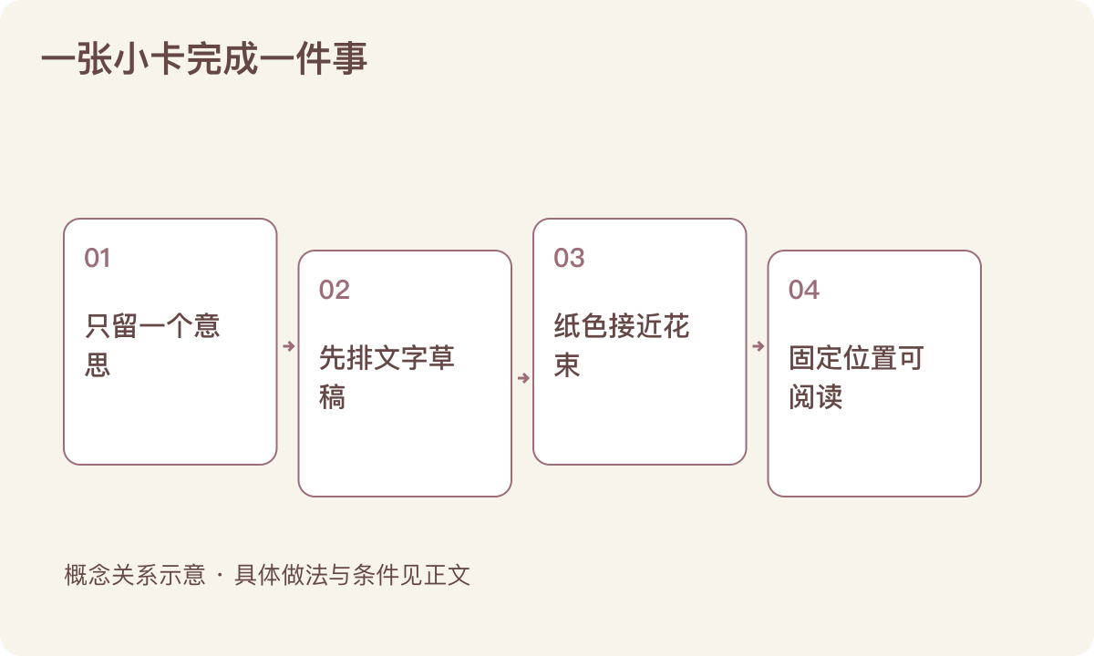 一张小卡完成一件事：只留一个意思；先排文字草稿；纸色接近花束；固定位置可阅读