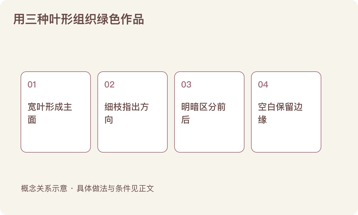 用三种叶形组织绿色作品:宽叶形成主面;细枝指出方向;明暗区分前后;空白保留边缘