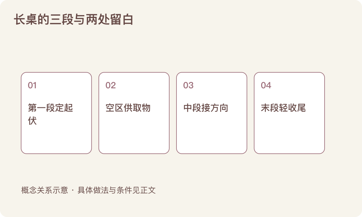 长桌的三段与两处留白：第一段定起伏；空区供取物；中段接方向；末段轻收尾