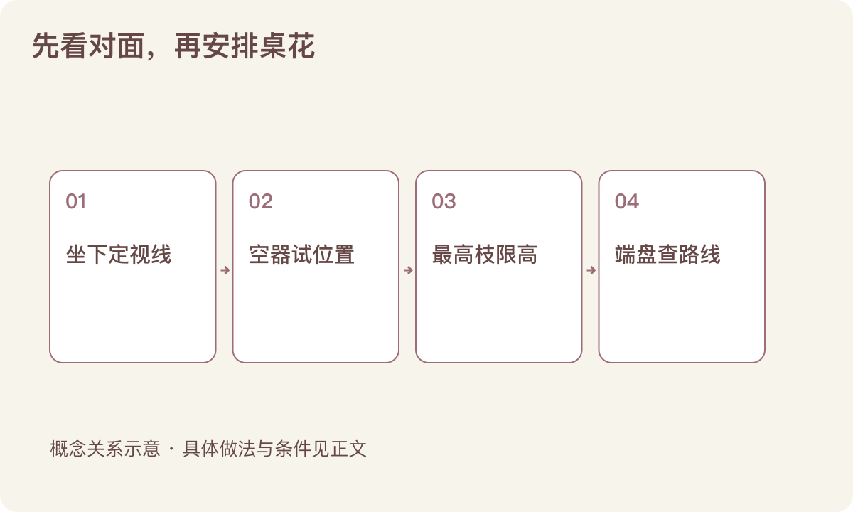 先看对面，再安排桌花：坐下定视线；空器试位置；最高枝限高；端盘查路线