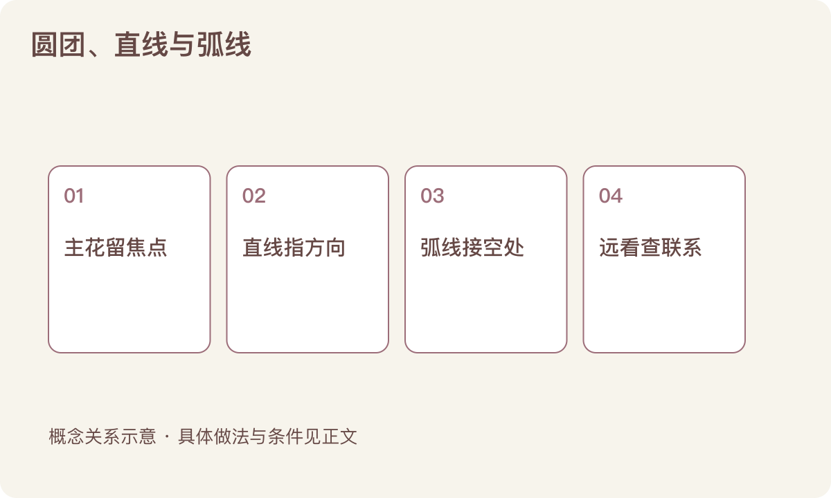 圆团、直线与弧线:主花留焦点;直线指方向;弧线接空处;远看查联系