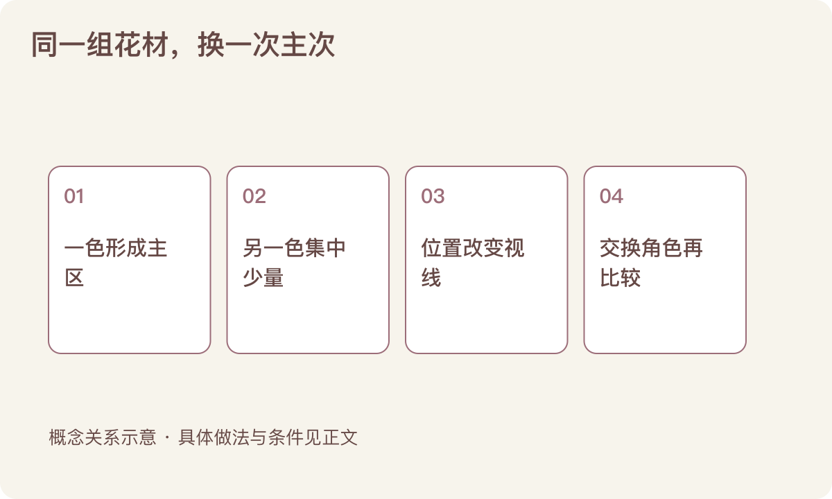 同一组花材,换一次主次:一色形成主区;另一色集中少量;位置改变视线;交换角色再比较