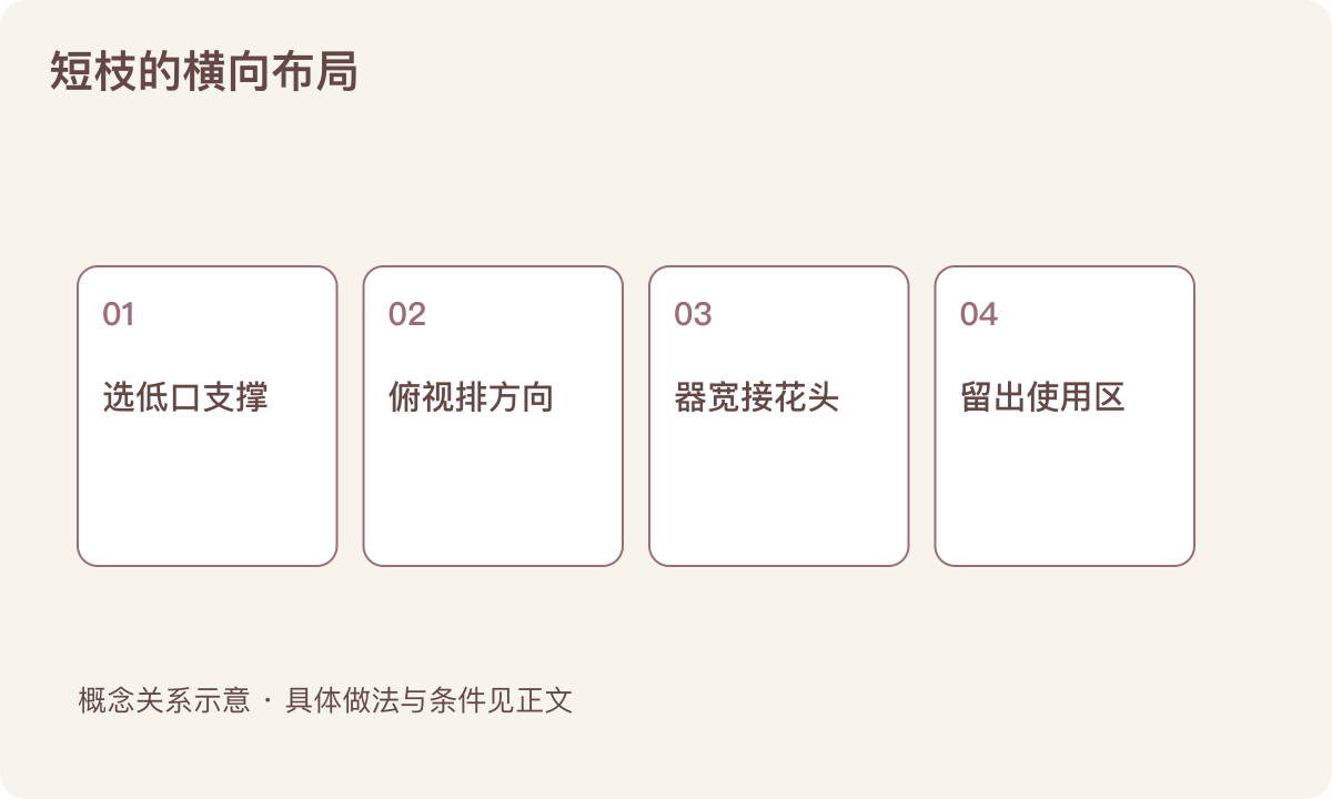 短枝的横向布局:选低口支撑;俯视排方向;器宽接花头;留出使用区