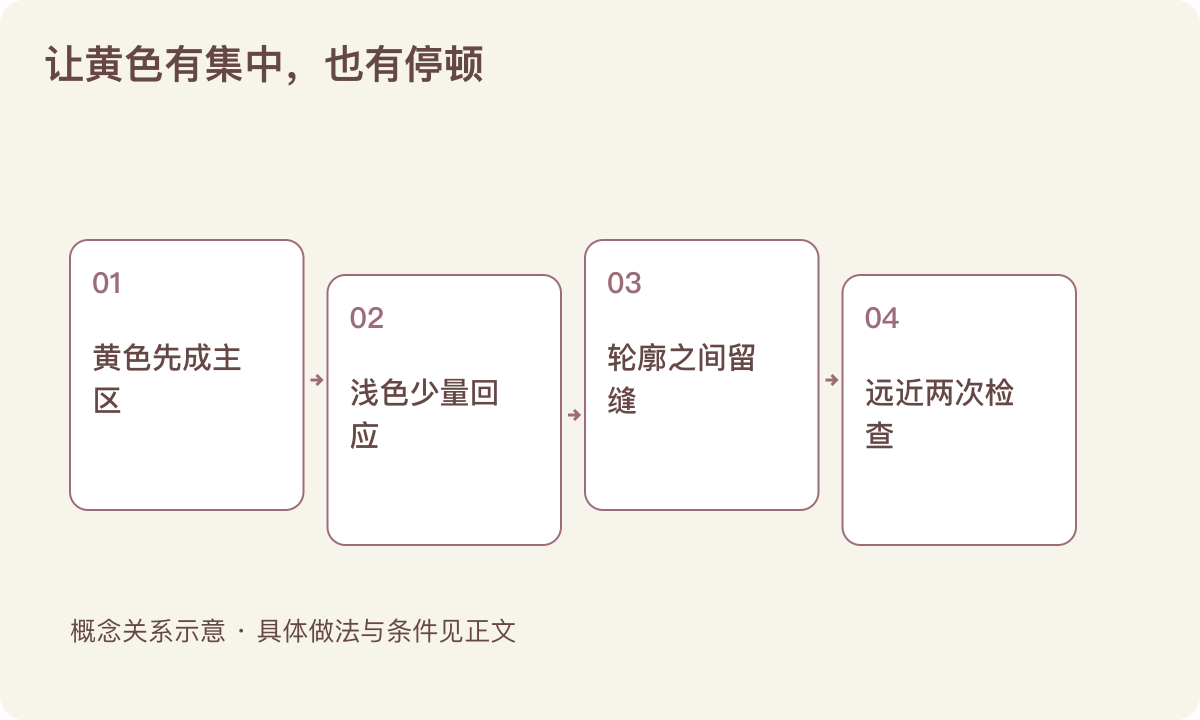 让黄色有集中，也有停顿：黄色先成主区；浅色少量回应；轮廓之间留缝；远近两次检查